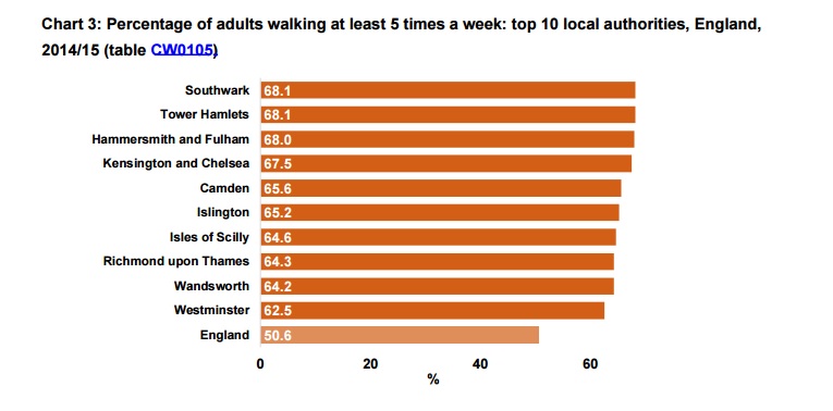 LRSC walking and cycling stats